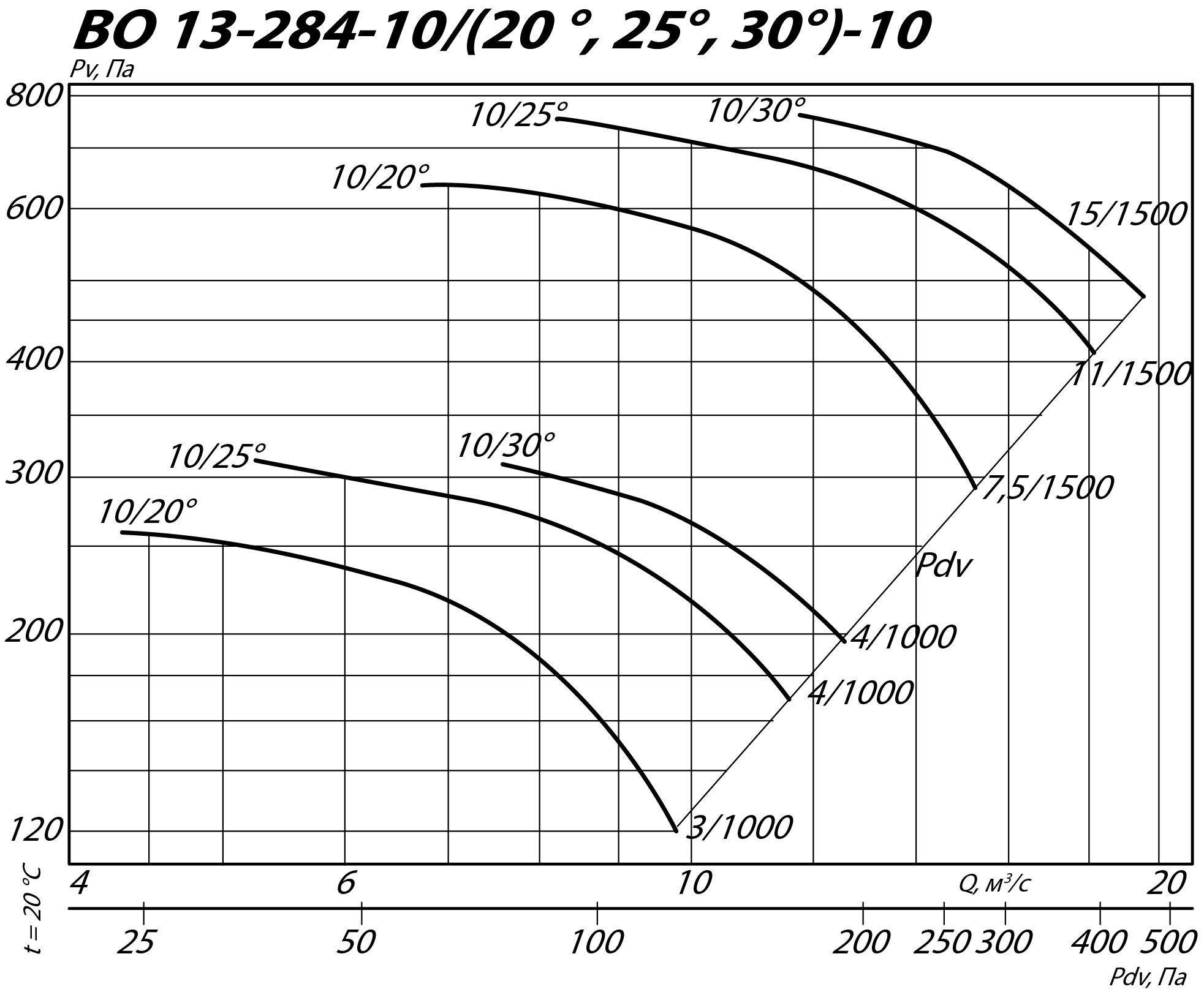 Аэродинамические характеристики осевого вентилятора ВО 13-284 №10